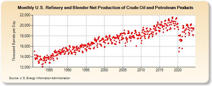 U.S. Refinery and Blender Net Production of Crude Oil and Petroleum Products (Thousand Barrels per Day)