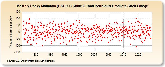 Rocky Mountain (PADD 4) Crude Oil and Petroleum Products Stock Change (Thousand Barrels per Day)