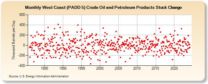 West Coast (PADD 5) Crude Oil and Petroleum Products Stock Change (Thousand Barrels per Day)