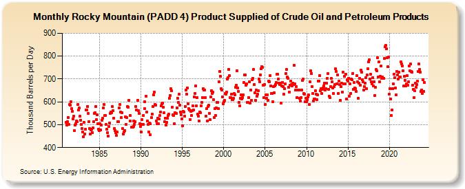 Rocky Mountain (PADD 4) Product Supplied of Crude Oil and Petroleum Products (Thousand Barrels per Day)