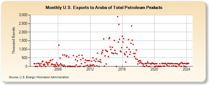 U.S. Exports to Aruba of Total Petroleum Products (Thousand Barrels)
