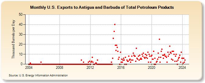 U.S. Exports to Antigua and Barbuda of Total Petroleum Products (Thousand Barrels per Day)