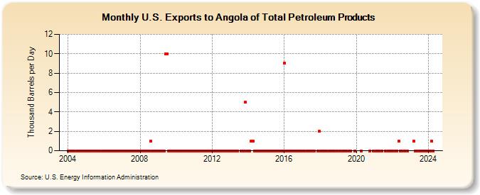 U.S. Exports to Angola of Total Petroleum Products (Thousand Barrels per Day)