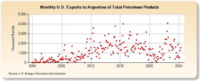 U.S. Exports to Argentina of Total Petroleum Products (Thousand Barrels)