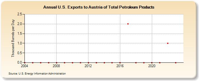 U.S. Exports to Austria of Total Petroleum Products (Thousand Barrels per Day)