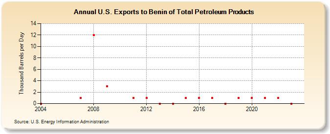 U.S. Exports to Benin of Total Petroleum Products (Thousand Barrels per Day)