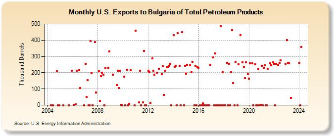 U.S. Exports to Bulgaria of Total Petroleum Products (Thousand Barrels)