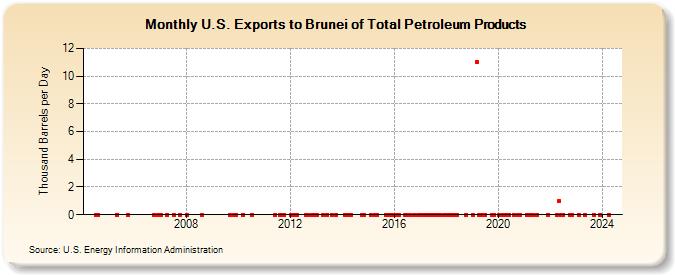 U.S. Exports to Brunei of Total Petroleum Products (Thousand Barrels per Day)