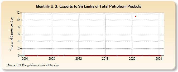 U.S. Exports to Sri Lanka of Total Petroleum Products (Thousand Barrels per Day)