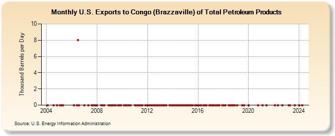 U.S. Exports to Congo (Brazzaville) of Total Petroleum Products (Thousand Barrels per Day)