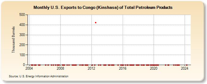 U.S. Exports to Congo (Kinshasa) of Total Petroleum Products (Thousand Barrels)