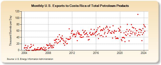 U.S. Exports to Costa Rica of Total Petroleum Products (Thousand Barrels per Day)