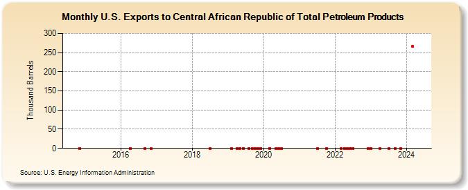 U.S. Exports to Central African Republic of Total Petroleum Products (Thousand Barrels)