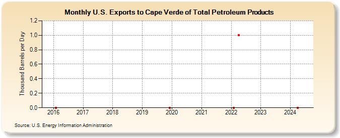 U.S. Exports to Cape Verde of Total Petroleum Products (Thousand Barrels per Day)