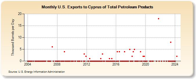 U.S. Exports to Cyprus of Total Petroleum Products (Thousand Barrels per Day)