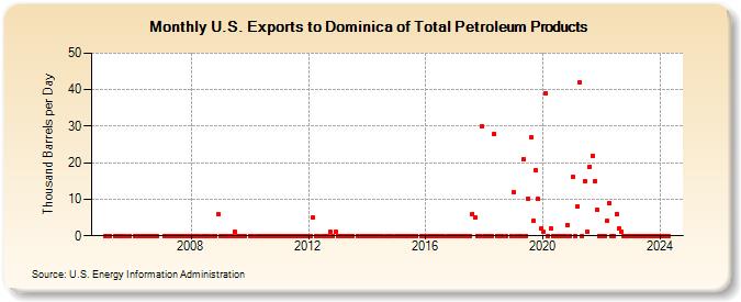 U.S. Exports to Dominica of Total Petroleum Products (Thousand Barrels per Day)