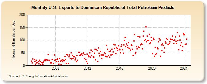 U.S. Exports to Dominican Republic of Total Petroleum Products (Thousand Barrels per Day)