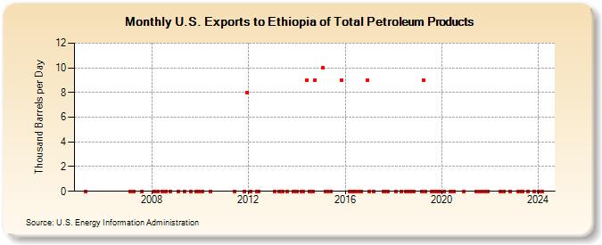 U.S. Exports to Ethiopia of Total Petroleum Products (Thousand Barrels per Day)