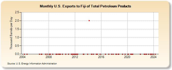 U.S. Exports to Fiji of Total Petroleum Products (Thousand Barrels per Day)