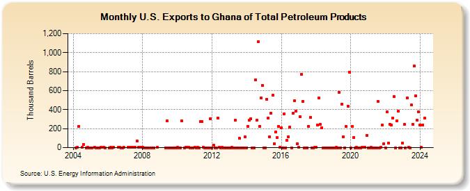 U.S. Exports to Ghana of Total Petroleum Products (Thousand Barrels)