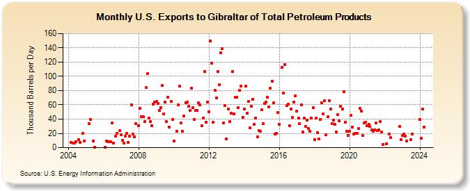 U.S. Exports to Gibraltar of Total Petroleum Products (Thousand Barrels per Day)