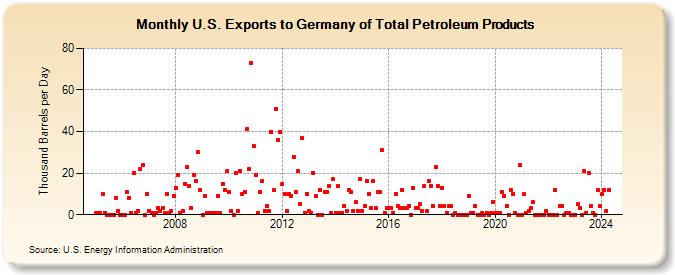 U.S. Exports to Germany of Total Petroleum Products (Thousand Barrels per Day)