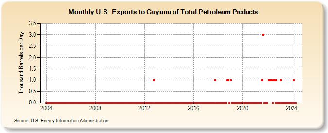 U.S. Exports to Guyana of Total Petroleum Products (Thousand Barrels per Day)