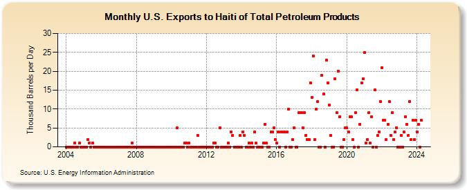 U.S. Exports to Haiti of Total Petroleum Products (Thousand Barrels per Day)