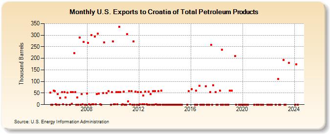 U.S. Exports to Croatia of Total Petroleum Products (Thousand Barrels)
