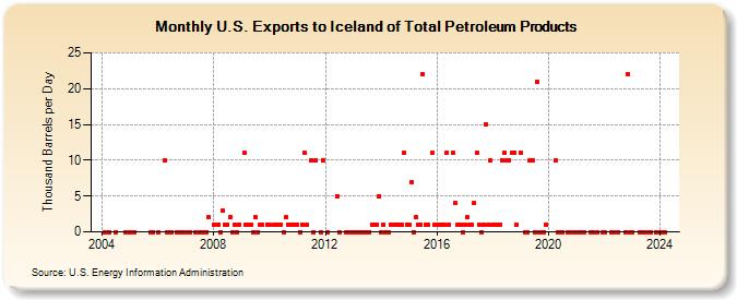 U.S. Exports to Iceland of Total Petroleum Products (Thousand Barrels per Day)