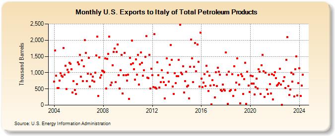 U.S. Exports to Italy of Total Petroleum Products (Thousand Barrels)