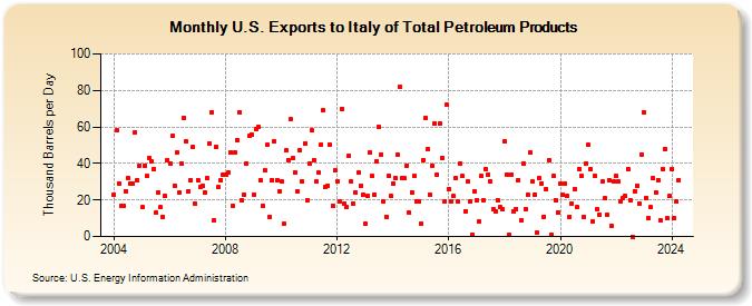 U.S. Exports to Italy of Total Petroleum Products (Thousand Barrels per Day)