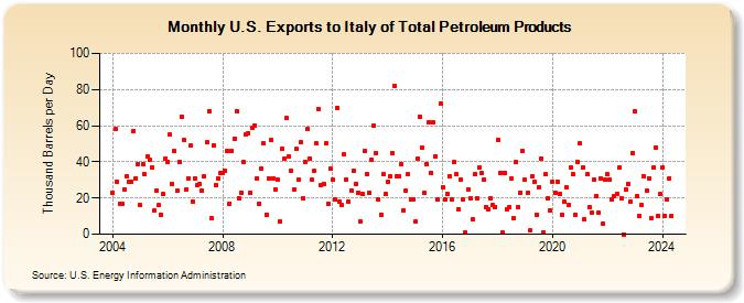 U.S. Exports to Italy of Total Petroleum Products (Thousand Barrels per Day)