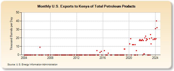 U.S. Exports to Kenya of Total Petroleum Products (Thousand Barrels per Day)