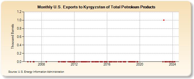 U.S. Exports to Kyrgyzstan of Total Petroleum Products (Thousand Barrels)