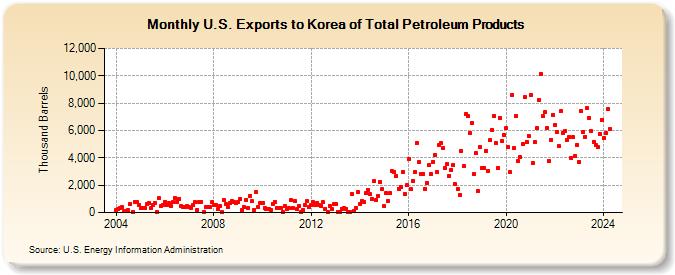 U.S. Exports to Korea of Total Petroleum Products (Thousand Barrels)