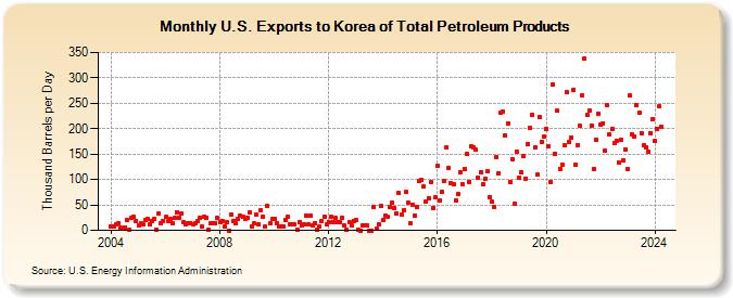 U.S. Exports to Korea of Total Petroleum Products (Thousand Barrels per Day)