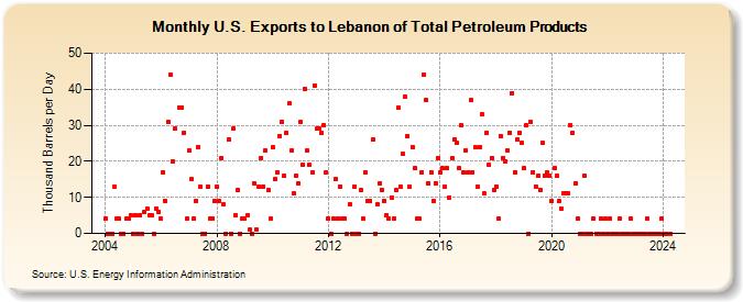 U.S. Exports to Lebanon of Total Petroleum Products (Thousand Barrels per Day)