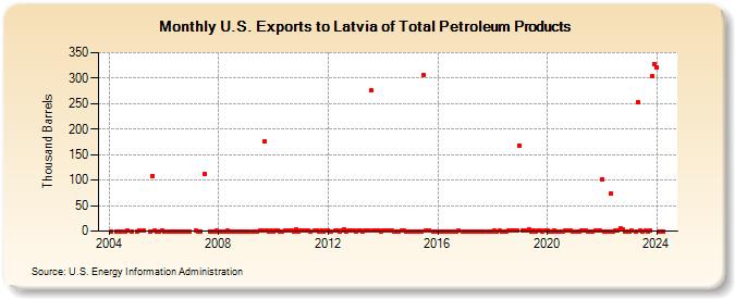 U.S. Exports to Latvia of Total Petroleum Products (Thousand Barrels)