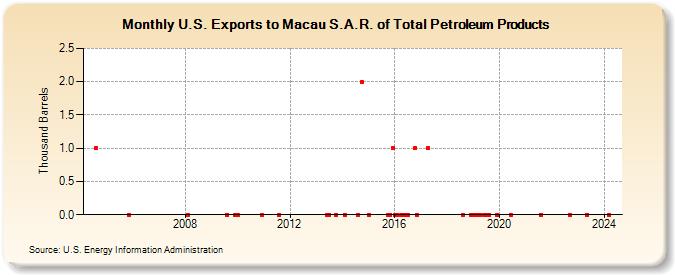 U.S. Exports to Macau S.A.R. of Total Petroleum Products (Thousand Barrels)