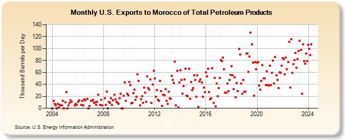 U.S. Exports to Morocco of Total Petroleum Products (Thousand Barrels per Day)