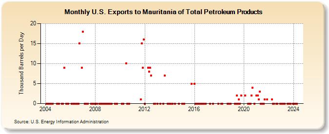 U.S. Exports to Mauritania of Total Petroleum Products (Thousand Barrels per Day)