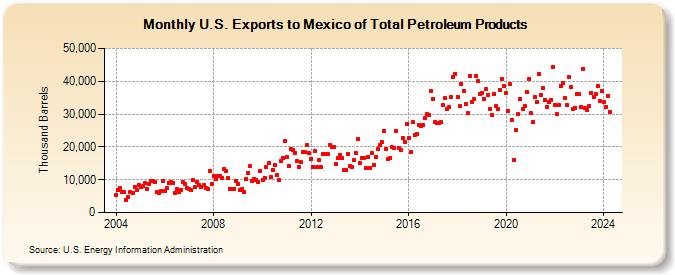 U.S. Exports to Mexico of Total Petroleum Products (Thousand Barrels)