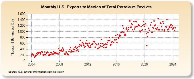 U.S. Exports to Mexico of Total Petroleum Products (Thousand Barrels per Day)