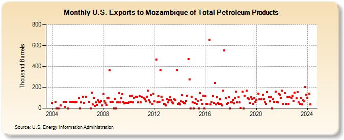 U.S. Exports to Mozambique of Total Petroleum Products (Thousand Barrels)