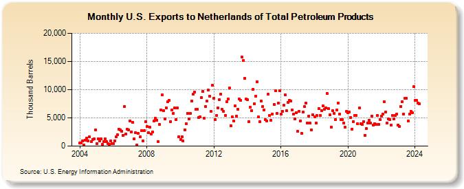 U.S. Exports to Netherlands of Total Petroleum Products (Thousand Barrels)