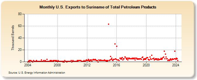 U.S. Exports to Suriname of Total Petroleum Products (Thousand Barrels)