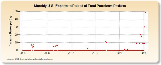 U.S. Exports to Poland of Total Petroleum Products (Thousand Barrels per Day)