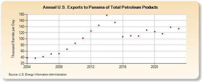 U.S. Exports to Panama of Total Petroleum Products (Thousand Barrels per Day)