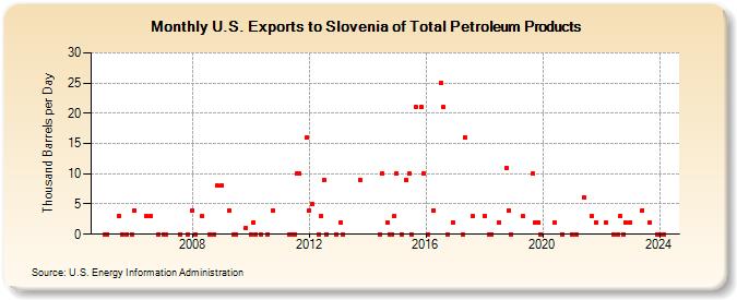 U.S. Exports to Slovenia of Total Petroleum Products (Thousand Barrels per Day)